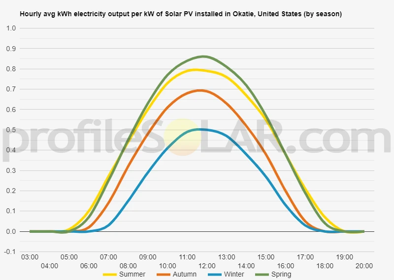 Graph of hourly avg kWh electricity output per kW of Solar PV installed in Okatie, United States (by season)
