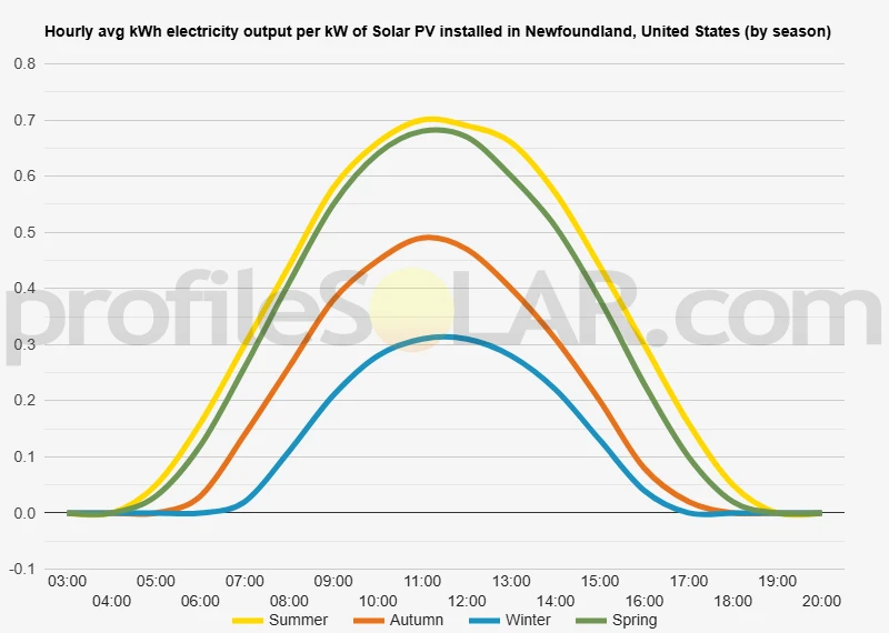 Graph of hourly avg kWh electricity output per kW of Solar PV installed in Newfoundland, United States (by season)