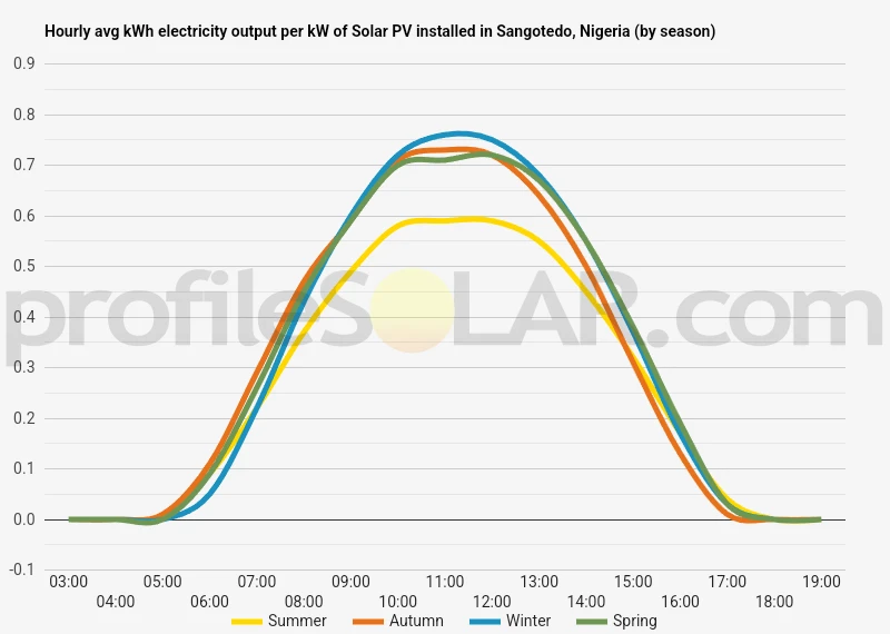 Graph of hourly avg kWh electricity output per kW of Solar PV installed in Sangotedo, Nigeria (by season)