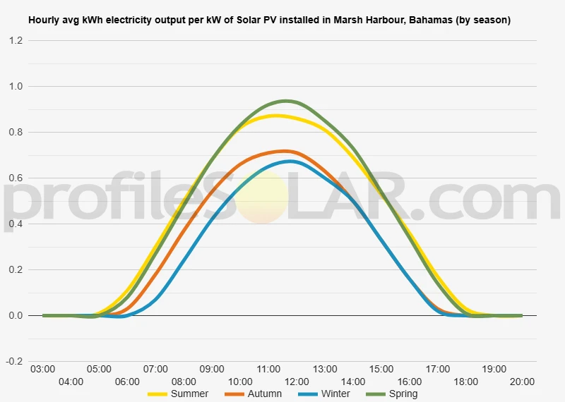 Graph of hourly avg kWh electricity output per kW of Solar PV installed in Marsh Harbour, Bahamas (by season)