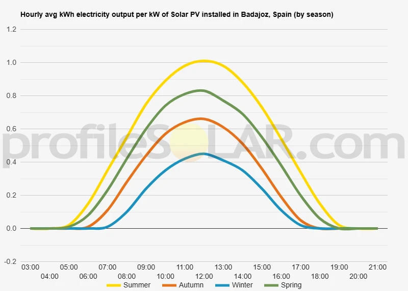 Graph of hourly avg kWh electricity output per kW of Solar PV installed in Badajoz, Spain (by season)