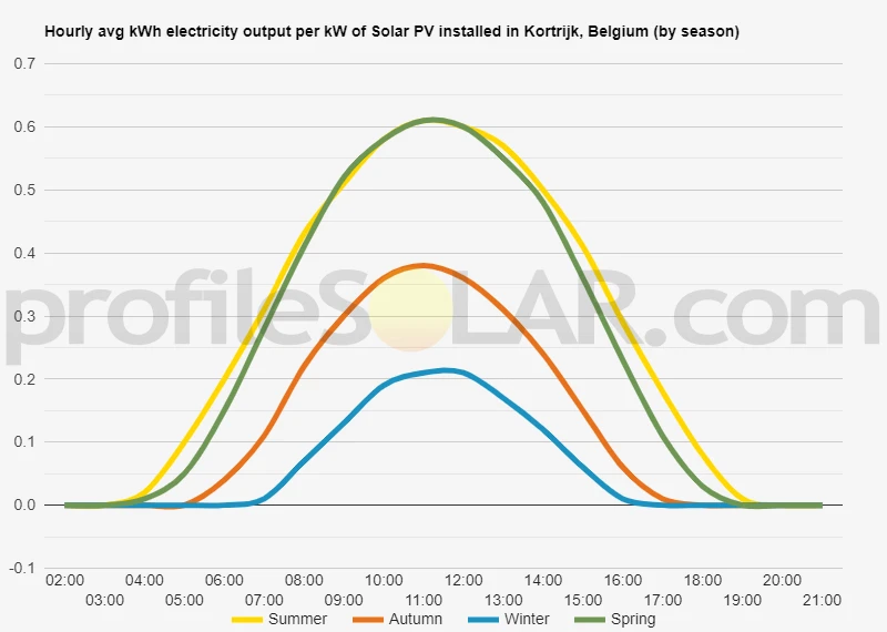 Graph of hourly avg kWh electricity output per kW of Solar PV installed in Kortrijk, Belgium (by season)