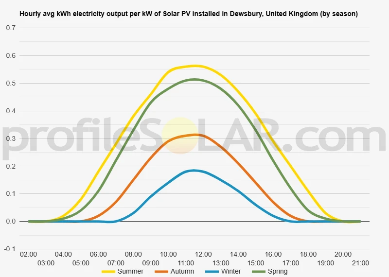 Graph of hourly avg kWh electricity output per kW of Solar PV installed in Dewsbury, United Kingdom (by season)