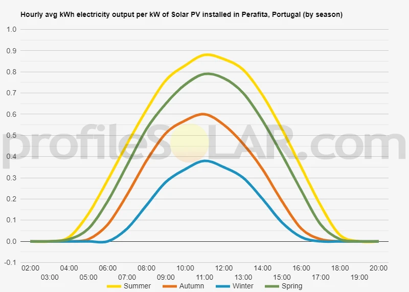 Graph of hourly avg kWh electricity output per kW of Solar PV installed in Perafita, Portugal (by season)