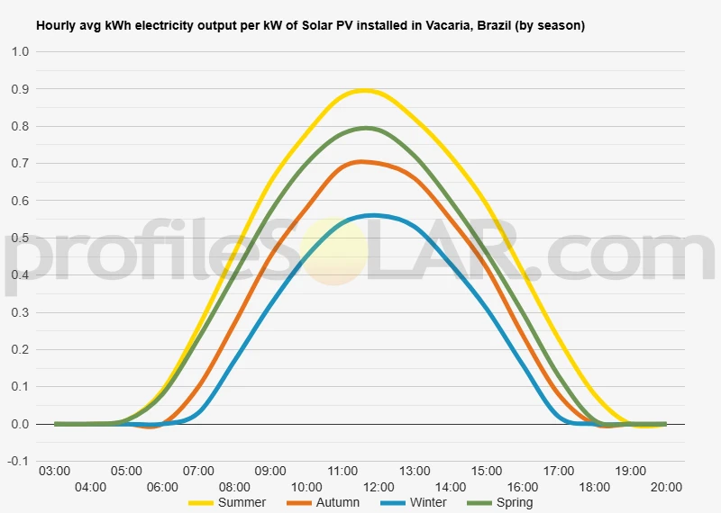 Graph of hourly avg kWh electricity output per kW of Solar PV installed in Vacaria, Brazil (by season)