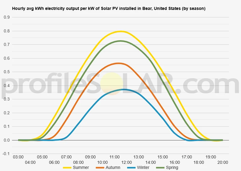 Graph of hourly avg kWh electricity output per kW of Solar PV installed in Bear, United States (by season)