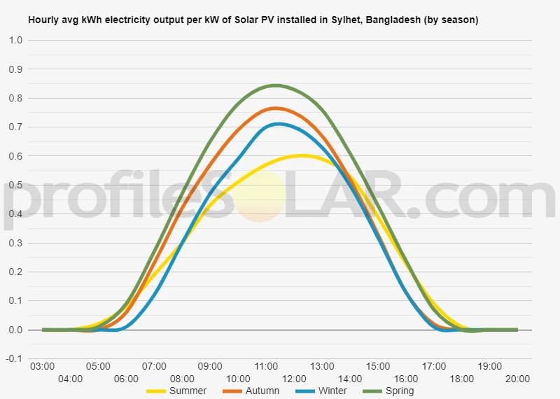 Graph of hourly avg kWh electricity output per kW of Solar PV installed in Sylhet, Bangladesh (by season)