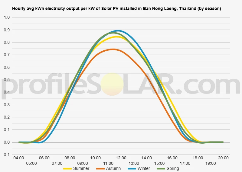 Graph of hourly avg kWh electricity output per kW of Solar PV installed in Ban Nong Laeng, Thailand (by season)