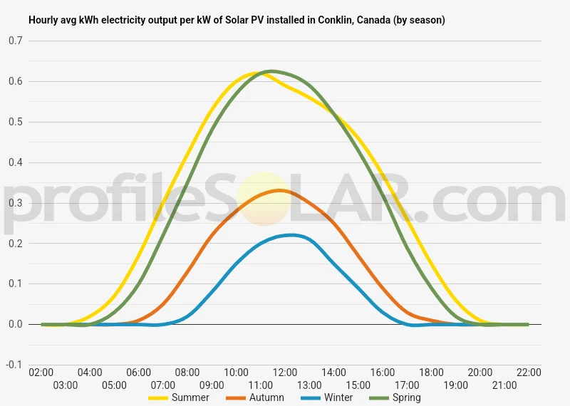 Graph of hourly avg kWh electricity output per kW of Solar PV installed in Conklin, Canada (by season)