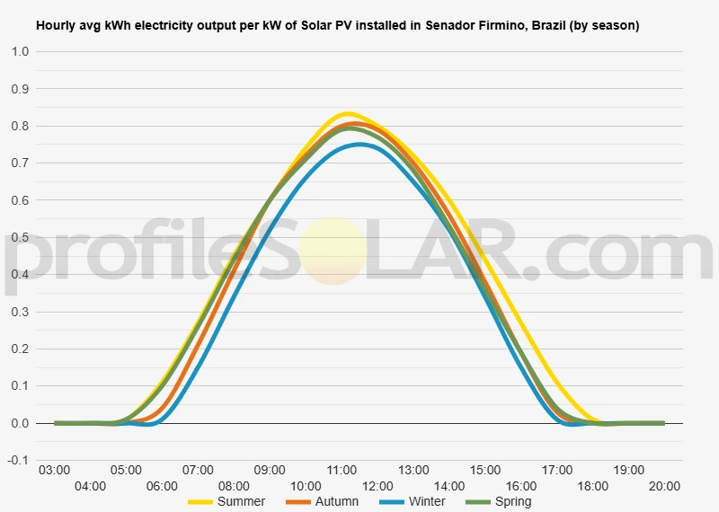 Graph of hourly avg kWh electricity output per kW of Solar PV installed in Senador Firmino, Brazil (by season)