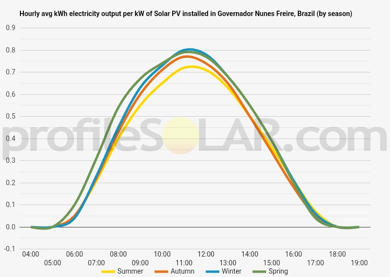 Graph of hourly avg kWh electricity output per kW of Solar PV installed in Governador Nunes Freire, Brazil (by season)