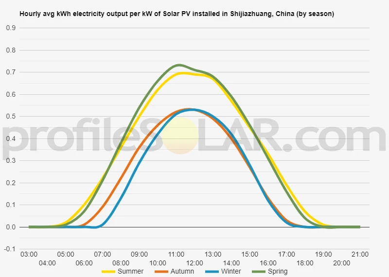 Graph of hourly avg kWh electricity output per kW of Solar PV installed in Shijiazhuang, China (by season)