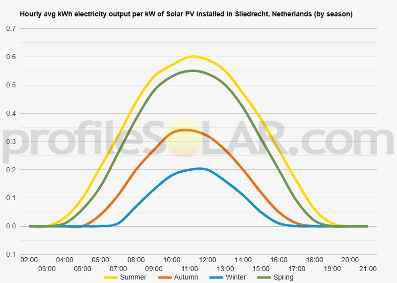 Graph of hourly avg kWh electricity output per kW of Solar PV installed in Sliedrecht, Netherlands (by season)