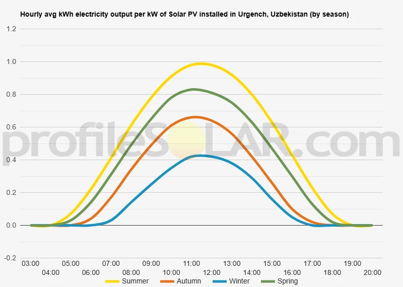 Graph of hourly avg kWh electricity output per kW of Solar PV installed in Urgench, Uzbekistan (by season)