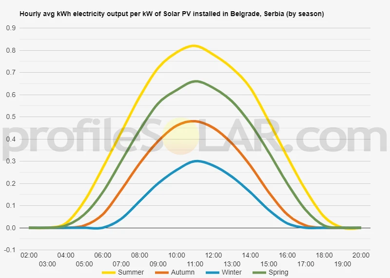 Graph of hourly avg kWh electricity output per kW of Solar PV installed in Belgrade, Serbia (by season)