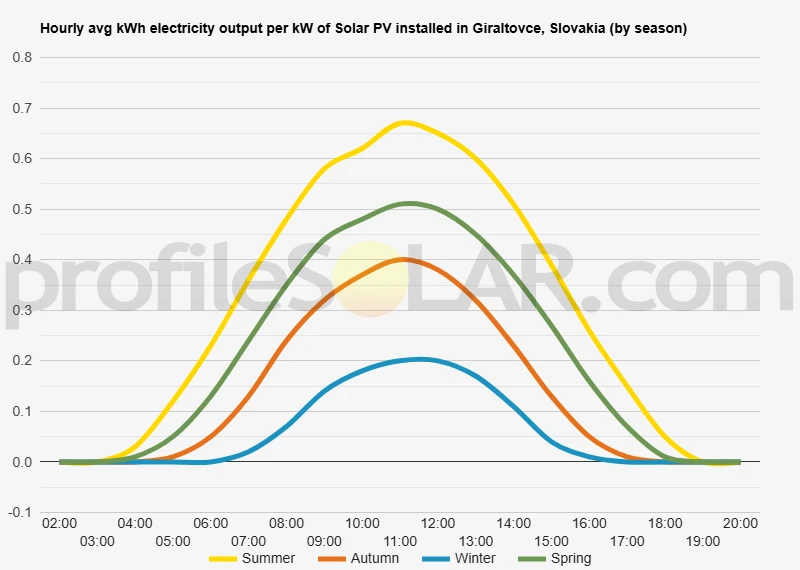 Graph of hourly avg kWh electricity output per kW of Solar PV installed in Giraltovce, Slovakia (by season)