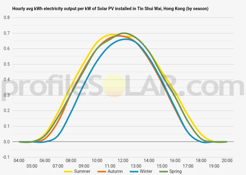 Graph of hourly avg kWh electricity output per kW of Solar PV installed in Tin Shui Wai, Hong Kong (by season)