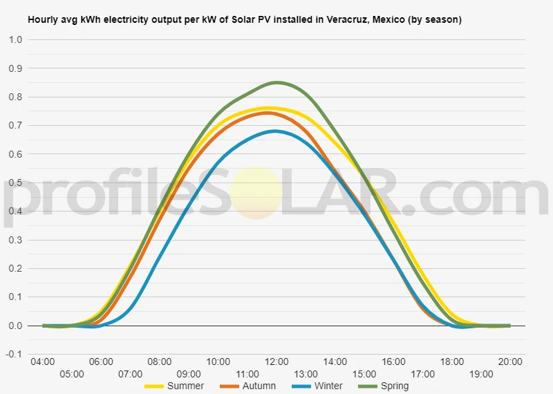 Graph of hourly avg kWh electricity output per kW of Solar PV installed in Veracruz, Mexico (by season)