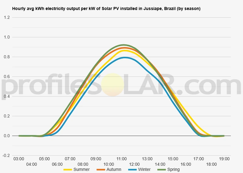 Graph of hourly avg kWh electricity output per kW of Solar PV installed in Jussiape, Brazil (by season)