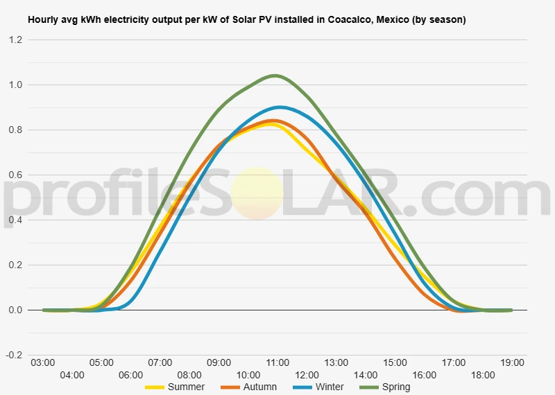 Graph of hourly avg kWh electricity output per kW of Solar PV installed in Coacalco, Mexico (by season)