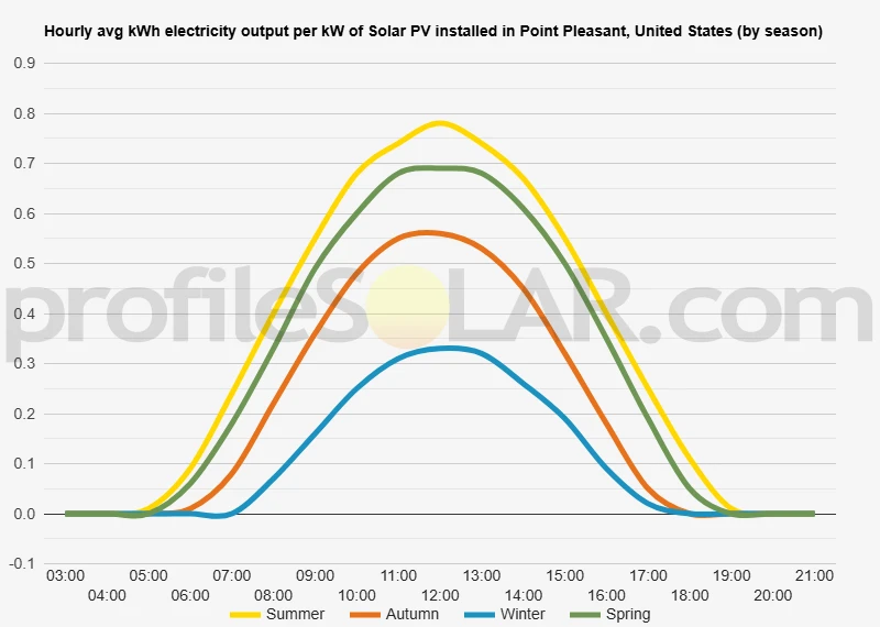 Graph of hourly avg kWh electricity output per kW of Solar PV installed in Point Pleasant, United States (by season)