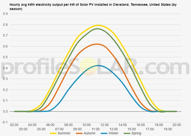 Graph of hourly avg kWh electricity output per kW of Solar PV installed in Cleveland, Tennessee, United States (by season)