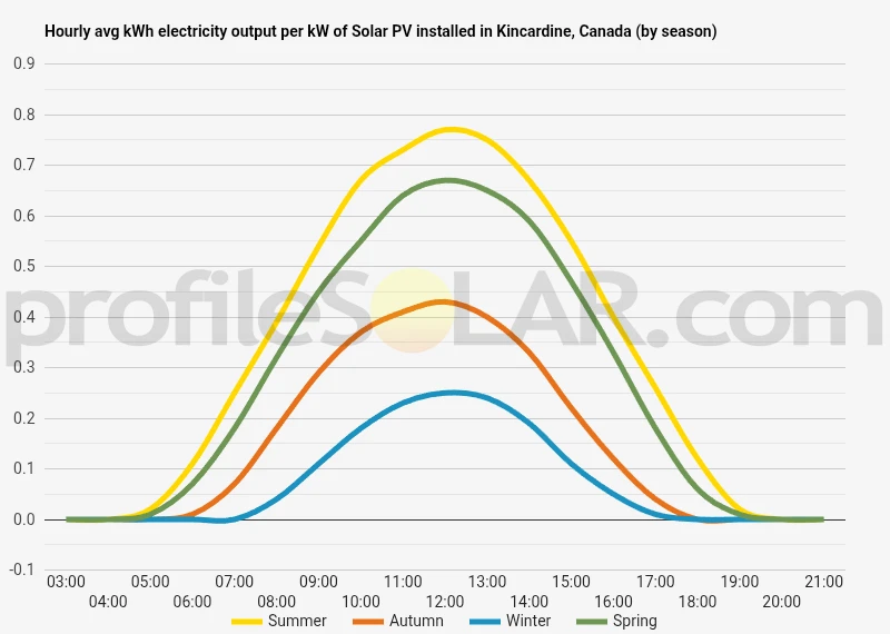 Graph of hourly avg kWh electricity output per kW of Solar PV installed in Kincardine, Canada (by season)