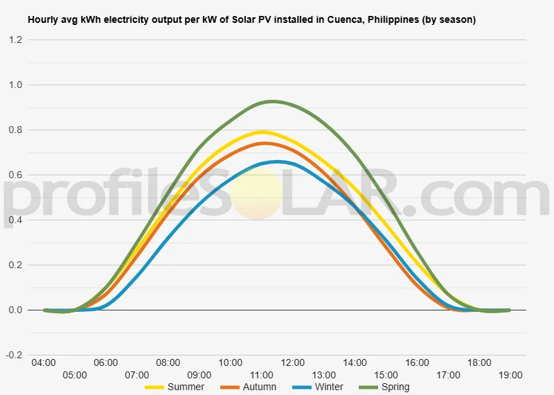 Graph of hourly avg kWh electricity output per kW of Solar PV installed in Cuenca, Philippines (by season)