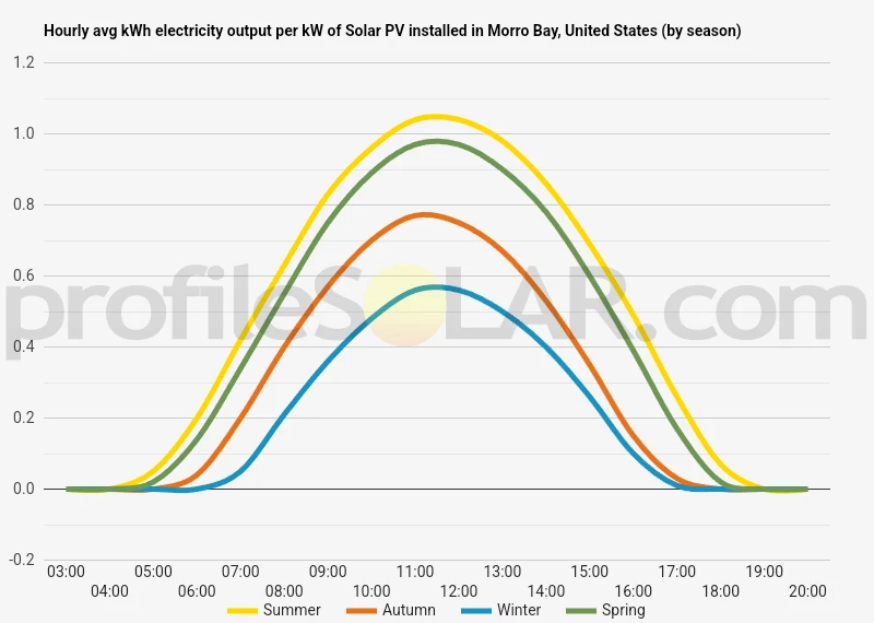 Graph of hourly avg kWh electricity output per kW of Solar PV installed in Morro Bay, United States (by season)