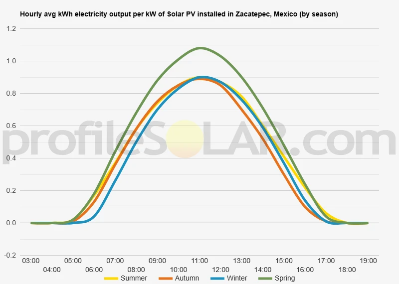 Graph of hourly avg kWh electricity output per kW of Solar PV installed in Zacatepec, Mexico (by season)
