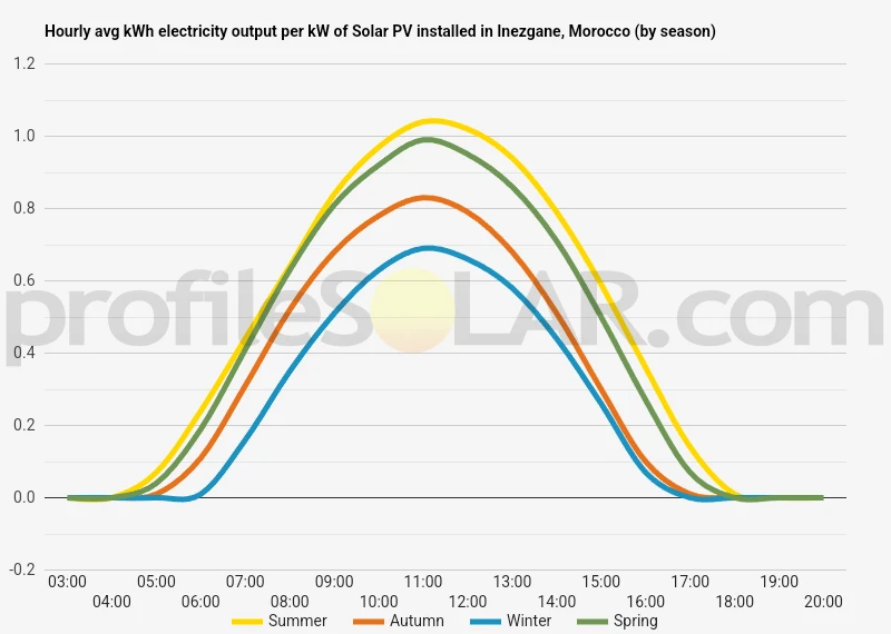 Graph of hourly avg kWh electricity output per kW of Solar PV installed in Inezgane, Morocco (by season)