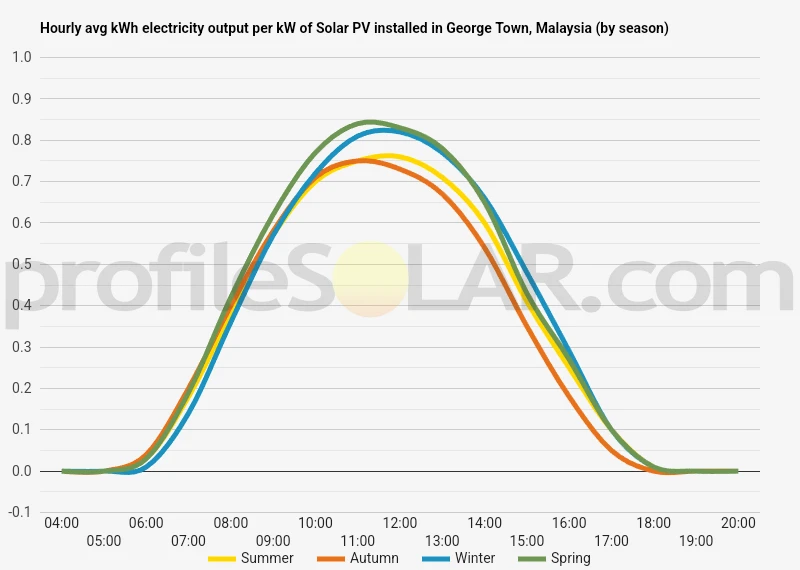 Graph of hourly avg kWh electricity output per kW of Solar PV installed in George Town, Malaysia (by season)