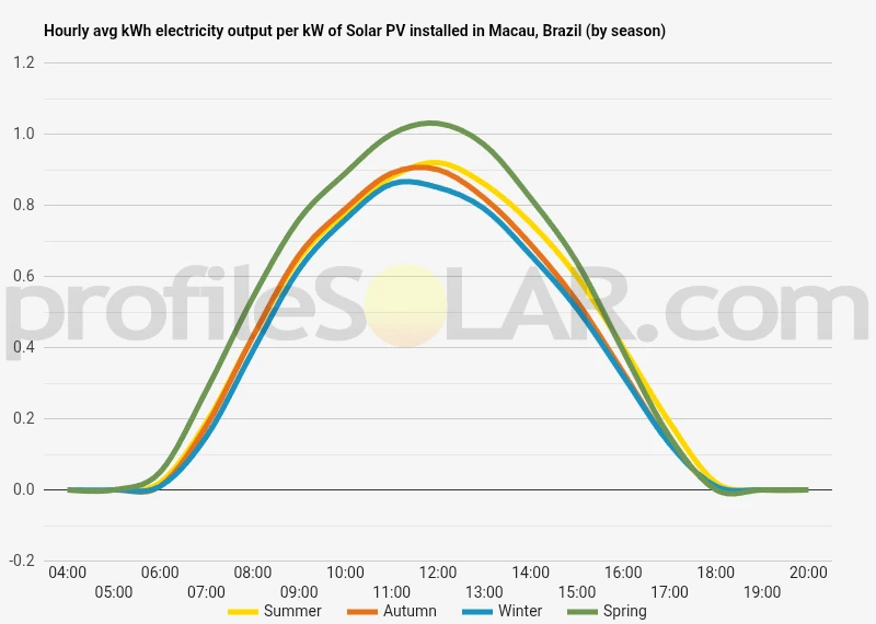 Graph of hourly avg kWh electricity output per kW of Solar PV installed in Macau, Brazil (by season)