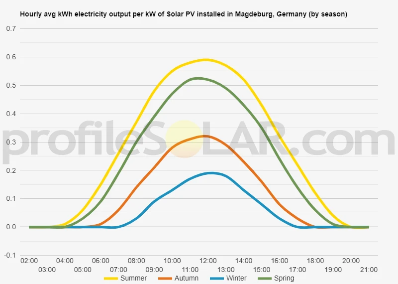 Graph of hourly avg kWh electricity output per kW of Solar PV installed in Magdeburg, Germany (by season)