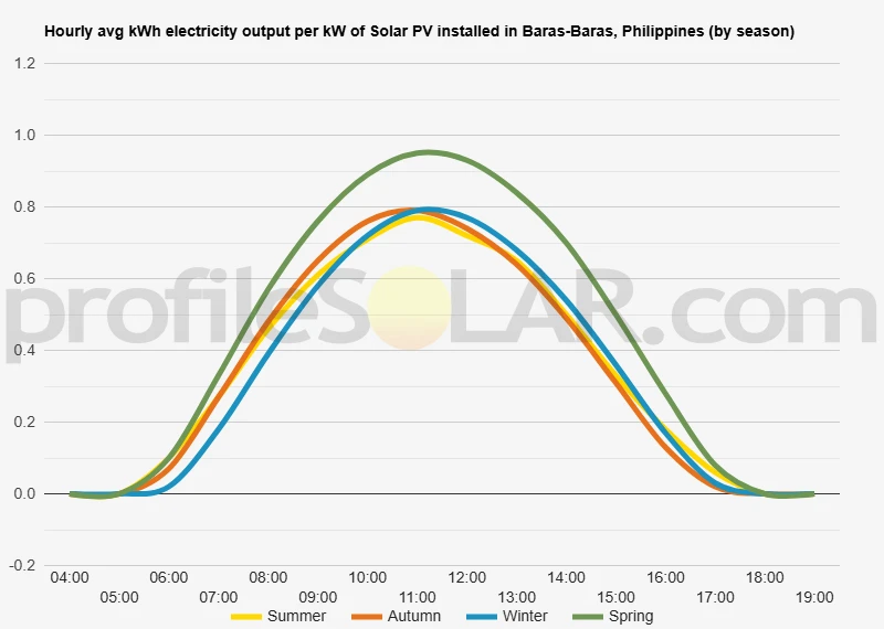 Graph of hourly avg kWh electricity output per kW of Solar PV installed in Baras-Baras, Philippines (by season)