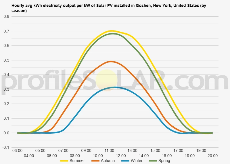 Graph of hourly avg kWh electricity output per kW of Solar PV installed in Goshen, New York, United States (by season)