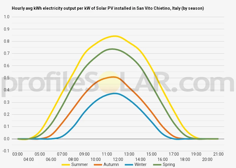 Graph of hourly avg kWh electricity output per kW of Solar PV installed in San Vito Chietino, Italy (by season)
