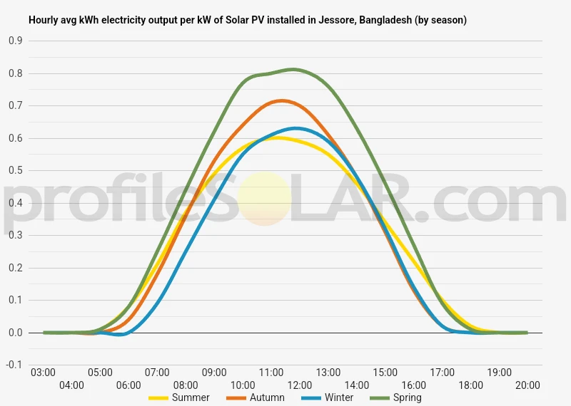 Graph of hourly avg kWh electricity output per kW of Solar PV installed in Jessore, Bangladesh (by season)