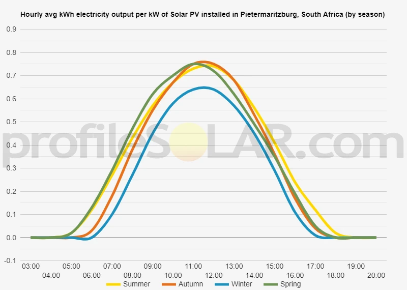 Graph of hourly avg kWh electricity output per kW of Solar PV installed in Pietermaritzburg, South Africa (by season)