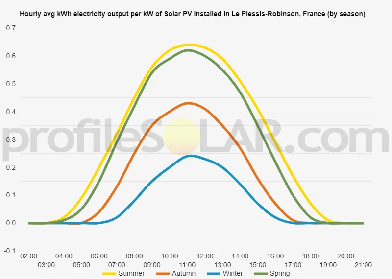 Graph of hourly avg kWh electricity output per kW of Solar PV installed in Le Plessis-Robinson, France (by season)
