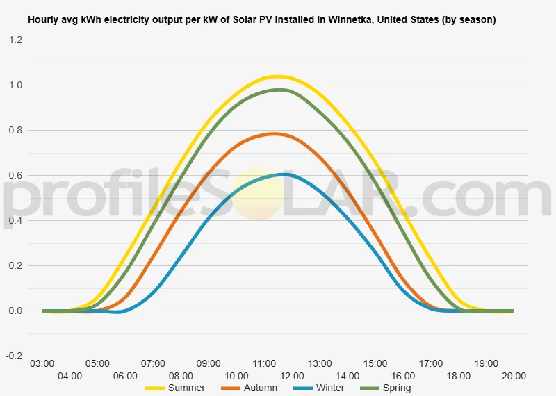 Graph of hourly avg kWh electricity output per kW of Solar PV installed in Winnetka, United States (by season)