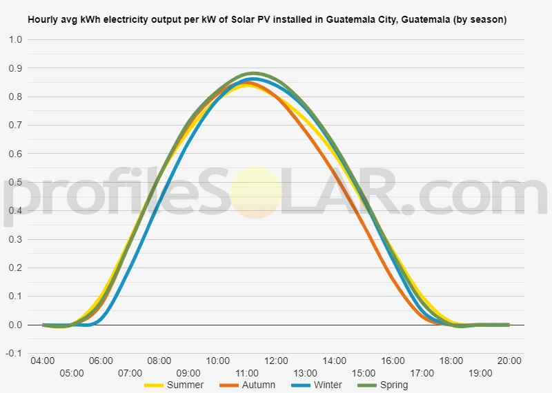 Graph of hourly avg kWh electricity output per kW of Solar PV installed in Guatemala City, Guatemala (by season)