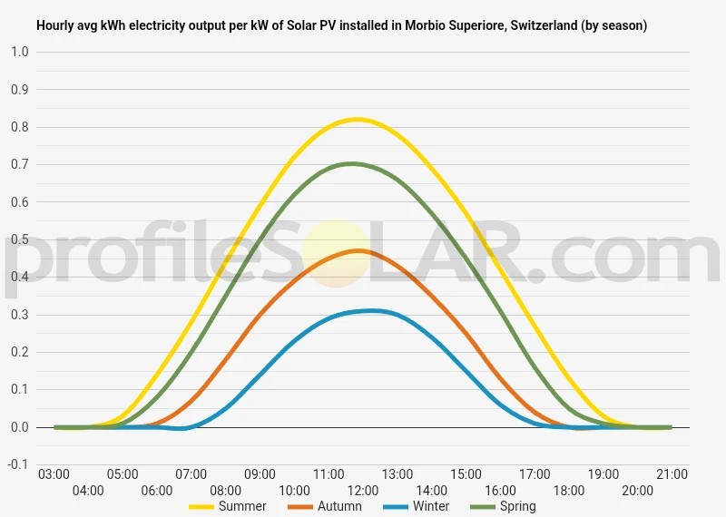 Graph of hourly avg kWh electricity output per kW of Solar PV installed in Morbio Superiore, Switzerland (by season)