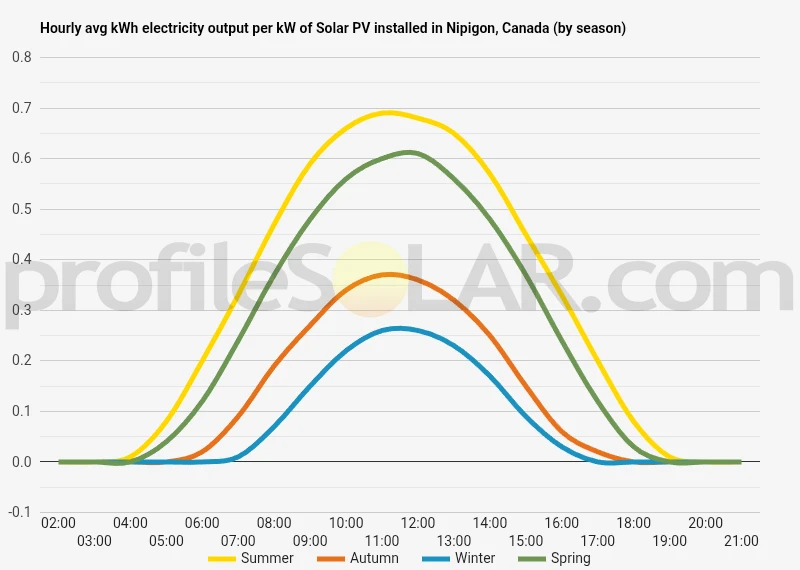 Graph of hourly avg kWh electricity output per kW of Solar PV installed in Nipigon, Canada (by season)