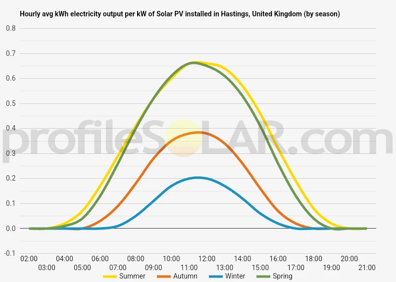 Graph of hourly avg kWh electricity output per kW of Solar PV installed in Hastings, United Kingdom (by season)