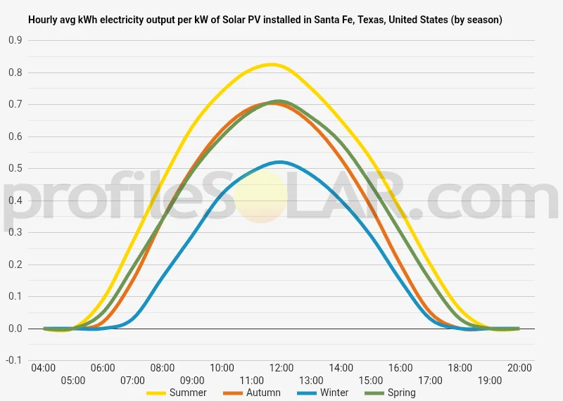 Graph of hourly avg kWh electricity output per kW of Solar PV installed in Santa Fe, Texas, United States (by season)