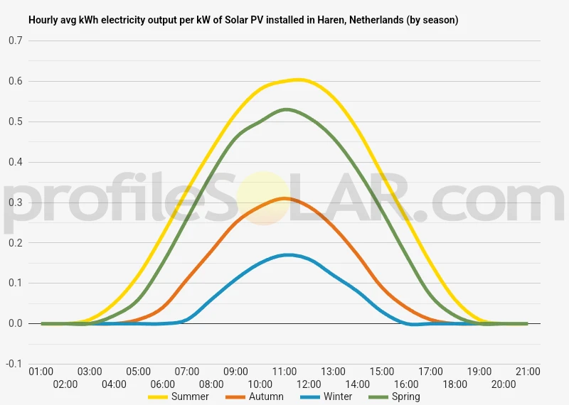 Graph of hourly avg kWh electricity output per kW of Solar PV installed in Haren, Netherlands (by season)
