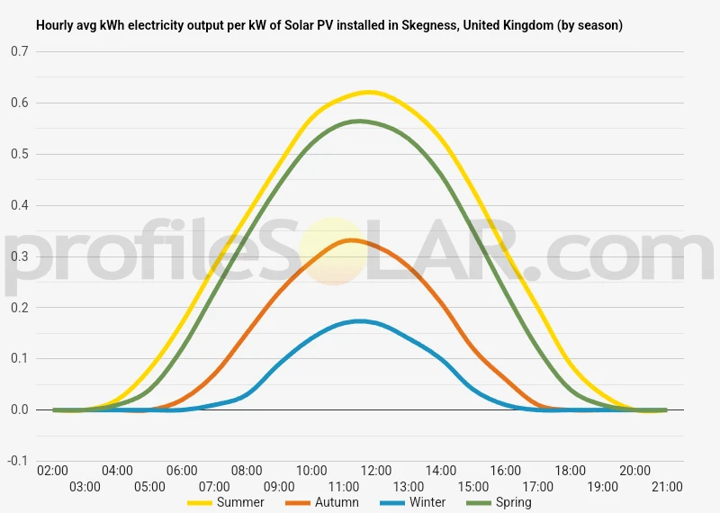 Graph of hourly avg kWh electricity output per kW of Solar PV installed in Skegness, United Kingdom (by season)