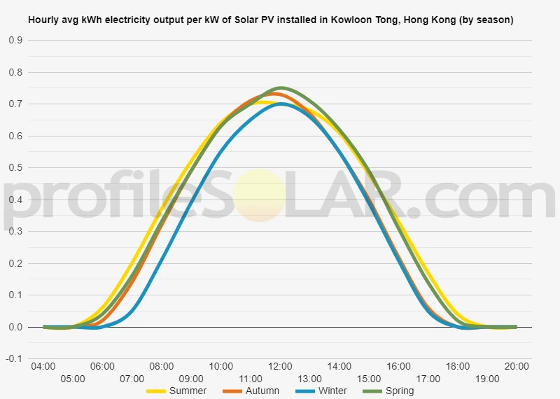 Graph of hourly avg kWh electricity output per kW of Solar PV installed in Kowloon Tong, Hong Kong (by season)