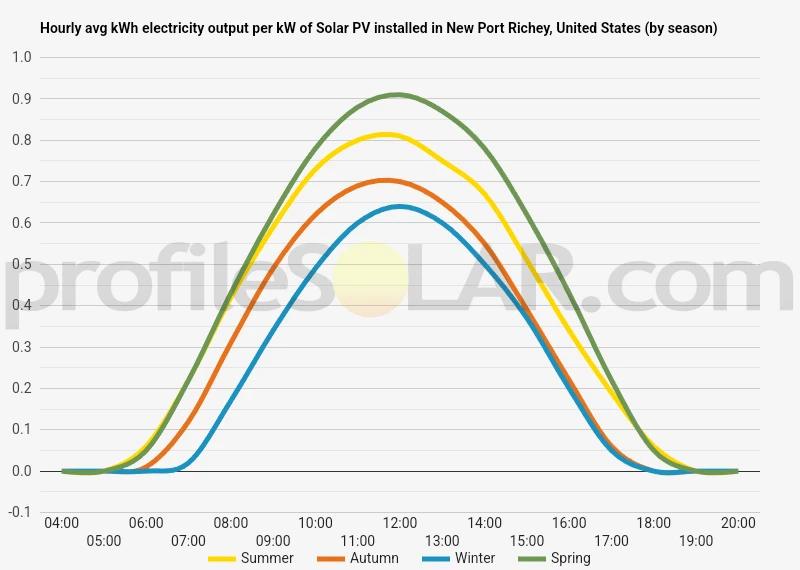 Graph of hourly avg kWh electricity output per kW of Solar PV installed in New Port Richey, United States (by season)